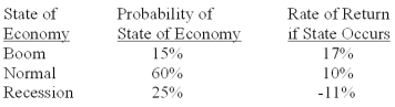 <strong>You own a portfolio with the following expected returns given the various states of the economy.What is the overall portfolio expected return? State of Probability of Rate of Return </strong> A)5.80% B)6.83% C)7.62% D)10.05% E)10.81%