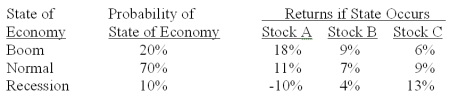 <strong>What is the expected return on a portfolio which is invested 20% in stock A,50% in stock B,and 30% in stock C? </strong> A)7.40% B)8.25% C)8.33% D)9.45% E)9.50%