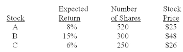 <strong>What is the expected return on this portfolio? </strong> A)9.50% B)9.67% C)9.78% D)10.59% E)10.87%