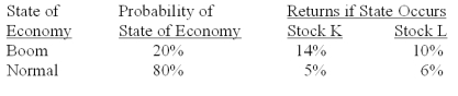 <strong>What is the expected return on a portfolio comprised of $3,000 in stock K and $5,000 in stock L if the economy is normal? </strong> A)3.75% B)5.25% C)5.63% D)5.88% E)6.80%