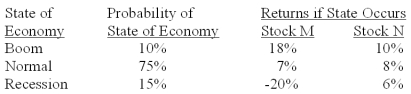 <strong>What is the expected return on a portfolio comprised of $4,000 in stock M and $6,000 in stock N if the economy is in a normal period? </strong> A)6.4% B)7.6% C)10.4% D)13.2% E)14.0%
