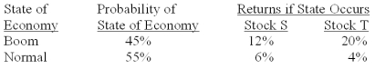 <strong>What is the portfolio variance if 30% is invested in stock S and 70% is invested in stock T? </strong> A).002220 B).004164 C).006224 D).008080 E).098000