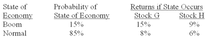 <strong>What is the variance of a portfolio consisting of $3,500 in stock G and $6,500 in stock H. </strong> A).000209 B).000247 C).002098 D).037026 E).073600