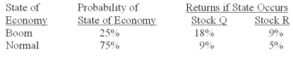 <strong>What is the standard deviation of a portfolio that is invested 40% in stock Q and 60% in stock R? </strong> A)0.7% B)1.4% C)2.6% D)6.8% E)8.1%