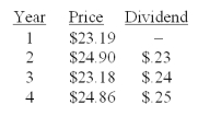 <strong>A stock had the following prices and dividends.What is the geometric average return on this stock? </strong> A)3.2% B)3.4% C)3.6% D)3.8% E)4.0%