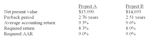 <strong>Matt is analyzing two mutually exclusive projects of similar size and has prepared the following data.Both projects have 5 year lives. Matt has been asked for his best recommendation given this information.His recommendation should be to accept:</strong> A)project B because it has the shortest payback period. B)project A and reject project B based on their net present values. C)both projects as they both have positive net present values. D)project B and reject project A based on their average accounting returns. E)project B and reject project A based on both the payback period and the averageaccounting return.