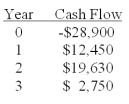 <strong>What is the net present value of a project with the following cash flows and a required return of 12%? </strong> A)-$287.22 B)-$177.62 C)$177.62 D)$204.36 E)$287.22