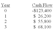 <strong>What is the internal rate of return on an investment with the following cash flows? </strong> A)7.93% B)7.96% C)8.04% D)8.09% E)9.07%