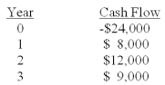 <strong>An investment has the following cash flows.Should the project be accepted if it has been assigned a required return of 9.5%? Why or why not? </strong> A)Yes; because the IRR exceeds the required return by about 0.39% B)Yes; because the IRR is less than the required return by about 3.9% C)Yes; because the IRR is positive D)No; because the IRR exceeds the required return by about 3.9% E)No; because the IRR is 9.89%