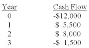 <strong>You are considering an investment with the following cash flows.If the required rate of return for this investment is 13.5%,should you accept it based solely on the internal rate of return rule? Why or why not? </strong> A)Yes; because the IRR exceeds the required return B)Yes; because the IRR is a positive rate of return C)No; because the IRR is less than the required return D)No; because the IRR is a negative rate of return E)You can not apply the IRR rule in this case because there are multiple IRRs.