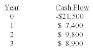 <strong>What is the profitability index for an investment with the following cash flows given a 9% required return? </strong> A).96 B).98 C)1.00 D)1.02 E)1.04