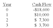 <strong>Based on the profitability index (PI)rule,should a project with the following cash flows be accepted if the discount rate is 7%? Why or why not? </strong> A)Yes; because the PI is 1.008 B)Yes; because the PI is .992 C)Yes; because the PI is .999 D)No; because the PI is 1.008 E)No; because the PI is .992