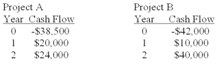 <strong>You are considering two independent projects both of which have been assigned a discount rate of 8%.Based on the profitability index,what is your recommendation concerning these projects? </strong> A)You should accept both projects since both of their PIs are positive. B)You should accept project A since it has the higher PI. C)You should accept both projects since both of their PIs are greater than 1. D)You should only accept project B since it has the largest PI and the PI exceeds 1. E)Neither project is acceptable.