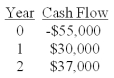 <strong>You would like to invest in the following project. Victoria,your boss,insists that only projects that can return at least $1.10 in today's dollars for every $1 invested can be accepted.She also insists on applying a 10% discount rate to all cash flows.Based on these criteria,you should:</strong> A)accept the project because it returns almost $1.22 for every $1 invested. B)accept the project because it has a positive PI. C)accept the project because the NPV is $2,851. D)reject the project because the PI is 1.05. E)reject the project because the IRR exceeds 10%.