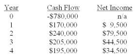 Martin is analyzing a project and has gathered the following data.Based on this data,what is the average accounting rate of return? The firm depreciates it assets using straight-line depreciation to a zero book value over the life of the asset.Assume there are no additional costs after Year 0.  