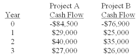 You are analyzing the following two mutually exclusive projects and have developed the following information.What is the incremental IRR?