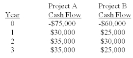 The Winston Co.is considering two mutually exclusive projects with the following cash flows.The incremental IRR is _____ and if the required rate is higher than the crossover rate then project _____ should be accepted.  