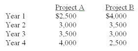 <strong>You are considering two projects with the following cash flows: Which of the following statements are true concerning these two projects? I.Both projects have the same future value at the end of year 4,given a positive rate of return. II.Project A has a higher future value than project B,given a positive rate of return. III.Both projects have the same future value at any point in time,given a positive rate of return. IV.Both projects have the same future value given a zero rate of return.</strong> A)II only B)IV only C)I and IV only D)II and IV only E)I, II, and III only