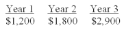 <strong>You are considering a project with the following cash flows: What is the present value of these cash flows,given a 9% discount rate?</strong> A)$4,713.62 B)$4,855.27 C)$5,103.18 D)$5,292.25 E)$6,853.61