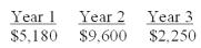 <strong>What is the future value of the following cash flows at the end of year 3 if the interest rate is 6 percent? The cash flows occur at the end of each year. </strong> A)$15,916.78 B)$18,109.08 C)$18,246.25 D)$19,341.02 E)$19,608.07