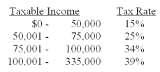 <strong>Given the tax rates as shown,what is the average tax rate for a firm with taxable income of $126,500? </strong> A)21.38% B)23.88% C)25.76% D)34.64% E)39.00%