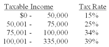 <strong>The tax rates are as shown.Your firm currently has taxable income of $74,000.How much additional tax will you owe if you increase your taxable income by $20,000? </strong> A)$6,460 B)$6,710 C)$6,940 D)$7,160 E)$7,174