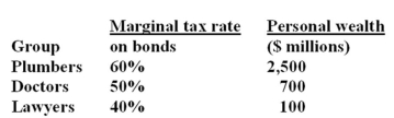 Consider an economy in which there are three groups of investors and no others. There are no personal taxes on income from stocks. An investment is available that pays a tax-free 4%. The corporate tax rate is 50%. Total corporate income before earnings and taxes (EBIT) is $224 million forever. What is the maximum debt-to-equity ratio for the economy as a whole?