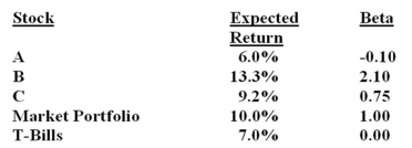 An investor is considering the three stocks given below: Calculate the expected return and beta of a portfolio equally weighted between stocks B and C. Demonstrate that holding stock A actually reduces risk by comparing the risk of a portfolio equally weighted between stock B and T-Bills with a portfolio equally weighted between stocks B and A.