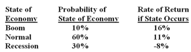 What is the standard deviation of the returns on a stock given the following information?  