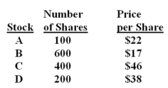 You own the following portfolio of stocks. What is the portfolio weight of stock C?