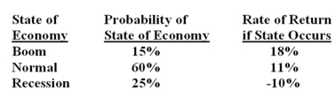 You own a portfolio with the following expected returns given the various states of the economy. What is the overall portfolio expected return?