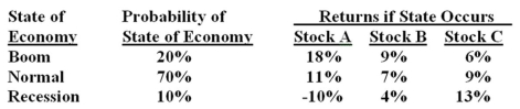 What is the expected return on a portfolio which is invested 20% in stock A,50% in stock B,and 30% in stock C?