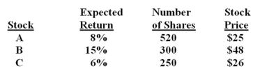 What is the expected return on this portfolio?  