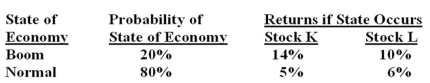 What is the expected return on a portfolio comprised of $3,000 in stock K and $5,000 in stock L if the economy is normal?  