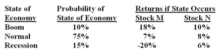What is the expected return on a portfolio comprised of $4,000 in stock M and $6,000 in stock N if the economy enjoys a boom period?  