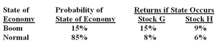 What is the variance of a portfolio consisting of $3,500 in stock G and $6,500 in stock H?
