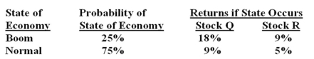 What is the standard deviation of a portfolio that is invested 40% in stock Q and 60% in stock R?