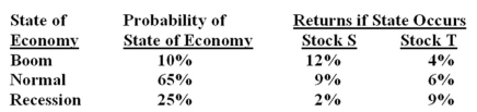 What is the standard deviation of a portfolio which is comprised of $4,500 invested in stock S and $3,000 in stock T?
