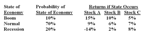 What is the standard deviation of a portfolio which is invested 20% in stock A,30% in stock B and 50% in stock C?