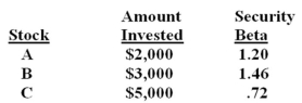 What is the beta of a portfolio comprised of the following securities?