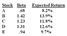 Which one of the following stocks is correctly priced if the risk-free rate of return is 2.5% and the market risk premium is 8%?