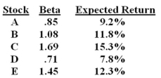 Which one of the following stocks is correctly priced if the risk-free rate of return is 3.6% and the market rate of return is 10.5%?
