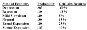 Quantpiks has been a hot stock the last few years,but is risky. The expected returns for Quantpiks are highly dependent on the state of the economy as follows: The expected return on Quantpiks is:  