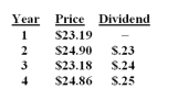 <strong>A stock had the following prices and dividends. What is the geometric average return on this stock? </strong> A) 3.2% B) 3.4% C) 3.6% D) 3.8% E) 4.0%