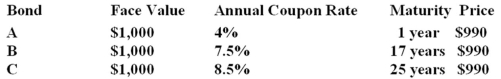 Given the opportunity to invest in one of the three bonds listed below,which would you purchase? Assume an interest rate of 7%. B. If funds remain, one may purchase Bond B also since both Bonds B and C are underpriced.