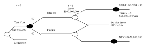<strong>The Quick-Start Company has the following pattern of potential cash flows with its planned investment in a new cold weather starting system for fuel injected cars. If the company has a discount rate of 17%,should it decide to invest? </strong> A) Yes, NPV = $2.2 million B) Yes, NPV = $21.6 million C) No, NPV = -$1.9 million D) Yes, NPV = $8.6 million E) No, since more than one branch is NPV = 0 or negative, the firm must reject.
