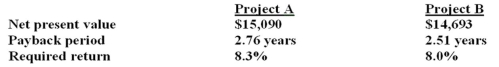 <strong>Matt is analyzing two mutually exclusive projects of similar size and has prepared the following data. Both projects have 5 year lives. Matt has been asked for his best recommendation given this information. His recommendation should be to accept: </strong> A) project B because it has the shortest payback period. B) both projects as they both have positive net present values. C) project A and reject project B based on their net present values. D) project B and reject project A based on other criteria not mentioned in the problem. E) project B and reject project A based on both the payback period and the average accounting return.