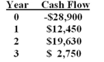 <strong>What is the net present value of a project with the following cash flows and a required return of 12%? </strong> A) -$287.22 B) -$177.62 C) $177.62 D) $204.36 E) $287.22