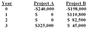 <strong>You are considering two mutually exclusive projects with the following cash flows. Will your choice between the two projects differ if the required rate of return is 8% rather than 11%? If so,what should you do? </strong> A) yes; Select A at 8% and B at 11%. B) yes; Select B at 8% and A at 11%. C) yes; Select A at 8% and select neither at 11%. D) no; Regardless of the required rate, project A always has the higher NPV. E) no; Regardless of the required rate, project B always has the higher NPV.