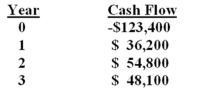 <strong>What is the internal rate of return on an investment with the following cash flows? </strong> A) 5.93% B) 5.96% C) 6.04% D) 6.09% E) 6.13%